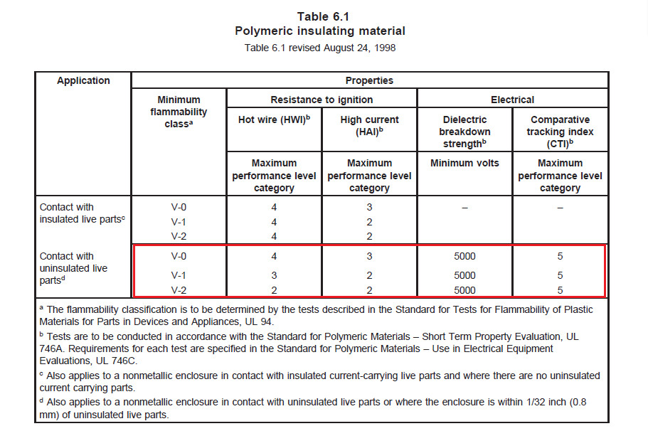 端子间外貌爬电距离小于12.7mm的产品，端子台质料需要知足UL 810 Table 6.1的要求