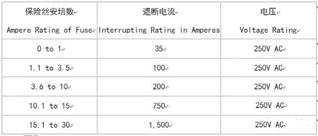 UL认证的包管丝的遮断电流(interrupting rating)在AC 125V最小是10,000A，在250V的认证犹如125V是10,000A，至少在250V最小的数值(values)