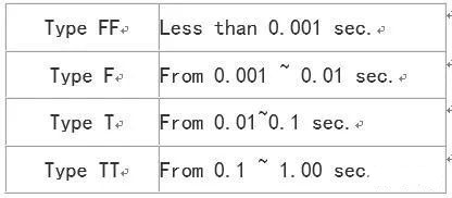 IEC 60127部份包括PCB穿孔(through-hole)和外貌黏着(surface mount)包管丝，这标准包括的包管丝之额定电压为32V,63V,125V和250V，这标准将被UL/CSA接受作为第一个全球的包管丝标准。
