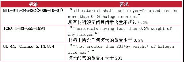 在标准和测试领域关于无卤的要求也保存纷歧样的界说和要求