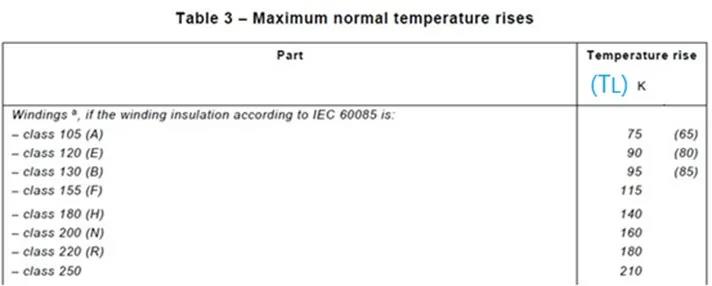 这个Δt是基于目今使用情形125°C得出的，不可直接比照标准IEC/EN 60335-1表3中的温升限值TL